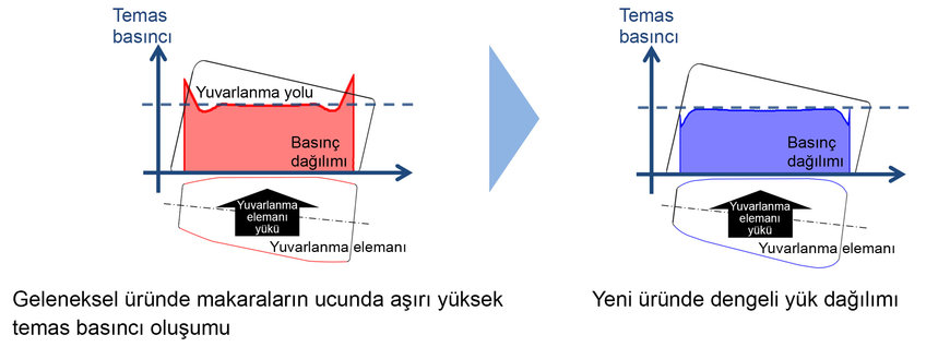 NSK’nın yeni yüksek yük kapasiteli konik makaralı rulmanları rüzgâr türbinlerinde kullanım için seçildi