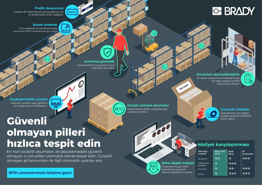 Güvenli olmayan Li-ion pilleri hızlıca tespit edin 